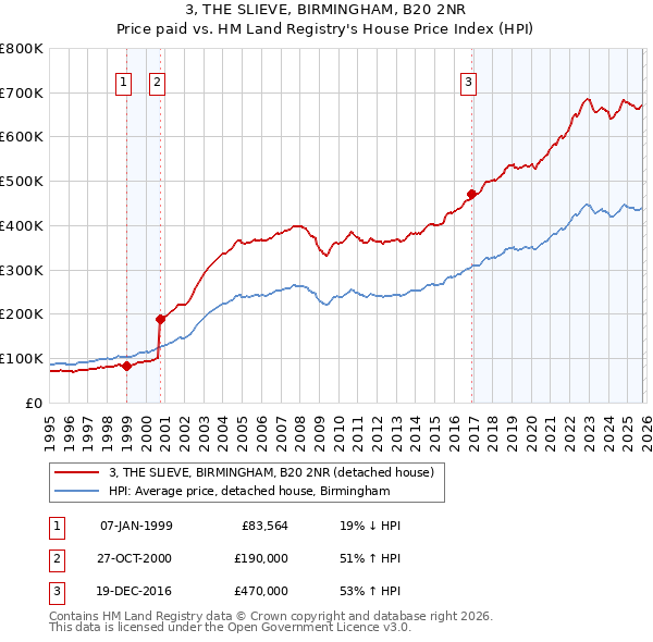 3, THE SLIEVE, BIRMINGHAM, B20 2NR: Price paid vs HM Land Registry's House Price Index