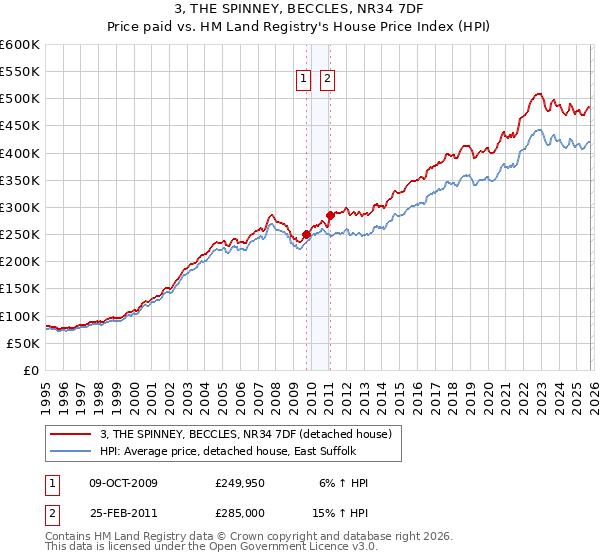 3, THE SPINNEY, BECCLES, NR34 7DF: Price paid vs HM Land Registry's House Price Index