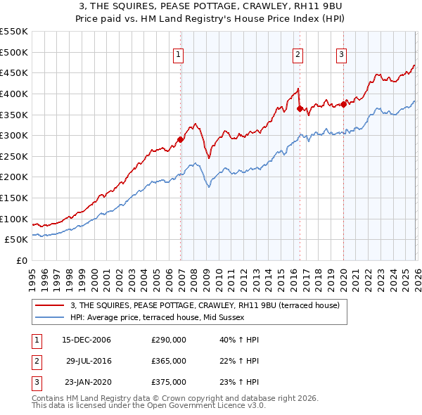 3, THE SQUIRES, PEASE POTTAGE, CRAWLEY, RH11 9BU: Price paid vs HM Land Registry's House Price Index