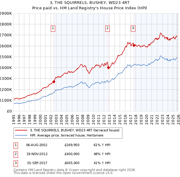 3, THE SQUIRRELS, BUSHEY, WD23 4RT: Price paid vs HM Land Registry's House Price Index