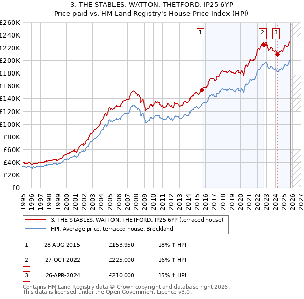 3, THE STABLES, WATTON, THETFORD, IP25 6YP: Price paid vs HM Land Registry's House Price Index