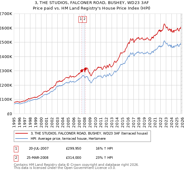 3, THE STUDIOS, FALCONER ROAD, BUSHEY, WD23 3AF: Price paid vs HM Land Registry's House Price Index