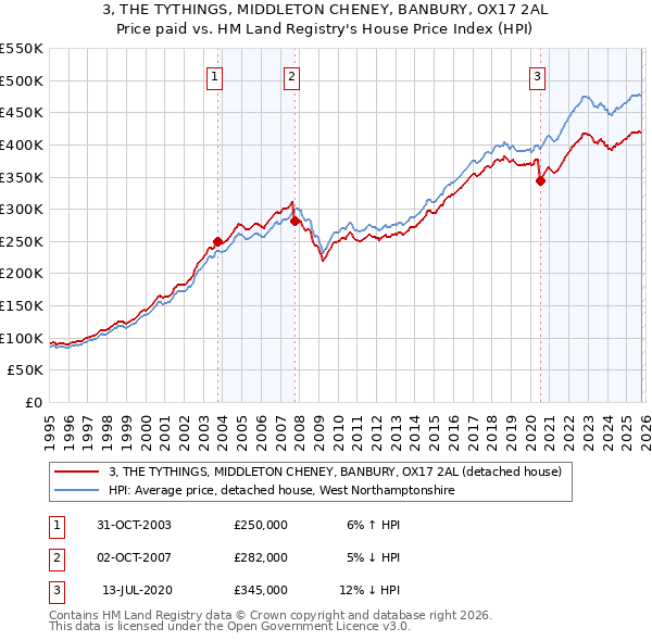 3, THE TYTHINGS, MIDDLETON CHENEY, BANBURY, OX17 2AL: Price paid vs HM Land Registry's House Price Index