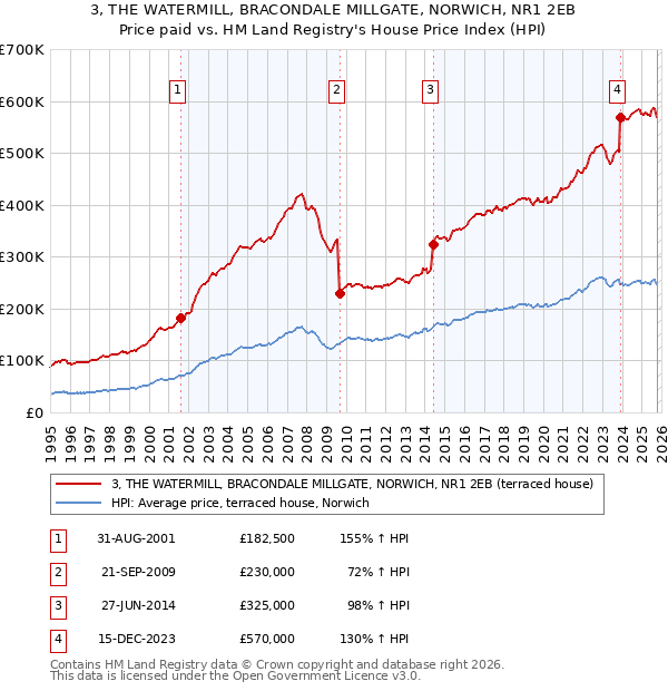 3, THE WATERMILL, BRACONDALE MILLGATE, NORWICH, NR1 2EB: Price paid vs HM Land Registry's House Price Index