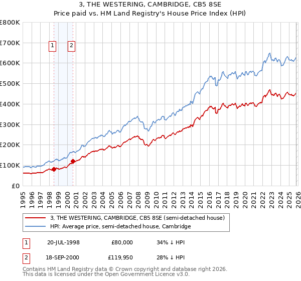 3, THE WESTERING, CAMBRIDGE, CB5 8SE: Price paid vs HM Land Registry's House Price Index