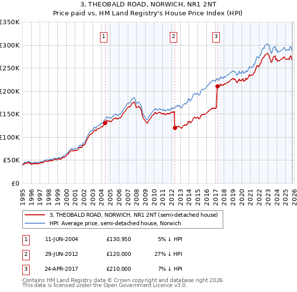 3, THEOBALD ROAD, NORWICH, NR1 2NT: Price paid vs HM Land Registry's House Price Index