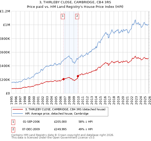 3, THIRLEBY CLOSE, CAMBRIDGE, CB4 3RS: Price paid vs HM Land Registry's House Price Index