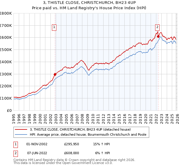 3, THISTLE CLOSE, CHRISTCHURCH, BH23 4UP: Price paid vs HM Land Registry's House Price Index