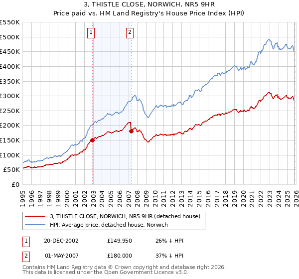 3, THISTLE CLOSE, NORWICH, NR5 9HR: Price paid vs HM Land Registry's House Price Index