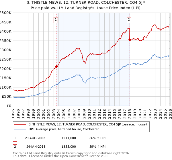 3, THISTLE MEWS, 12, TURNER ROAD, COLCHESTER, CO4 5JP: Price paid vs HM Land Registry's House Price Index