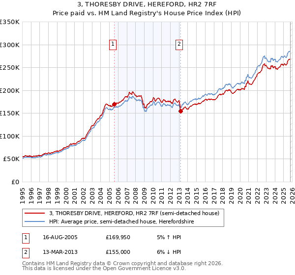 3, THORESBY DRIVE, HEREFORD, HR2 7RF: Price paid vs HM Land Registry's House Price Index