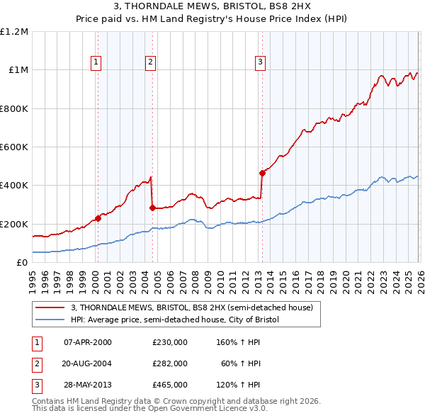 3, THORNDALE MEWS, BRISTOL, BS8 2HX: Price paid vs HM Land Registry's House Price Index