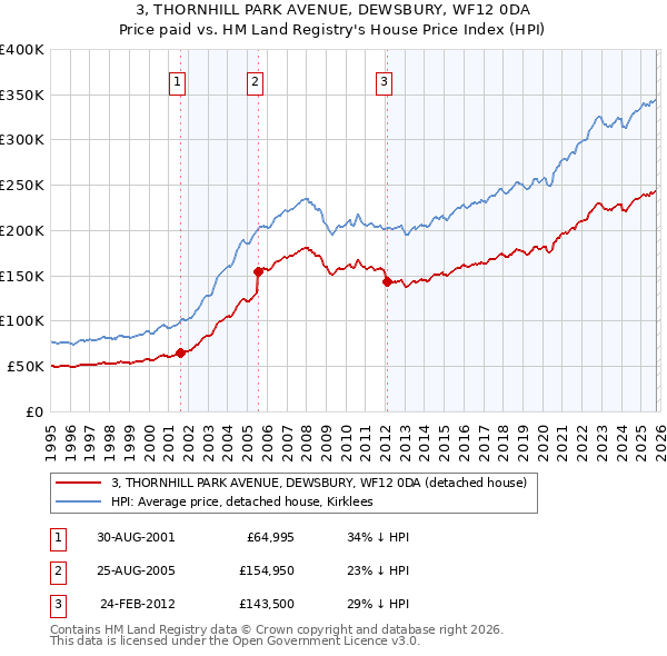 3, THORNHILL PARK AVENUE, DEWSBURY, WF12 0DA: Price paid vs HM Land Registry's House Price Index