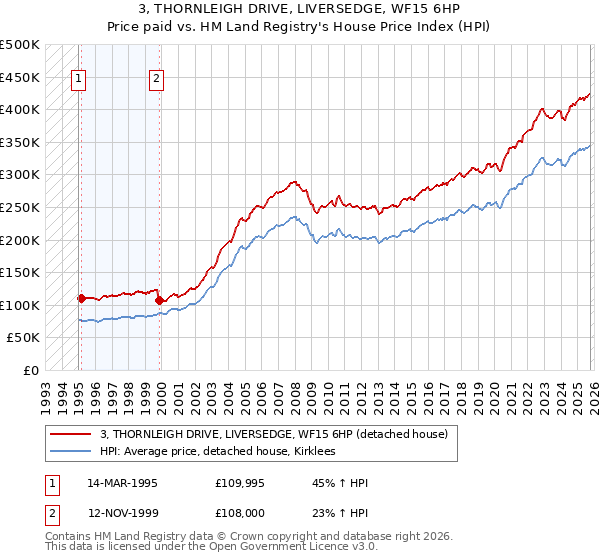 3, THORNLEIGH DRIVE, LIVERSEDGE, WF15 6HP: Price paid vs HM Land Registry's House Price Index