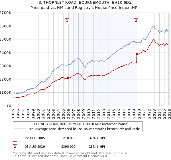 3, THORNLEY ROAD, BOURNEMOUTH, BH10 6DZ: Price paid vs HM Land Registry's House Price Index