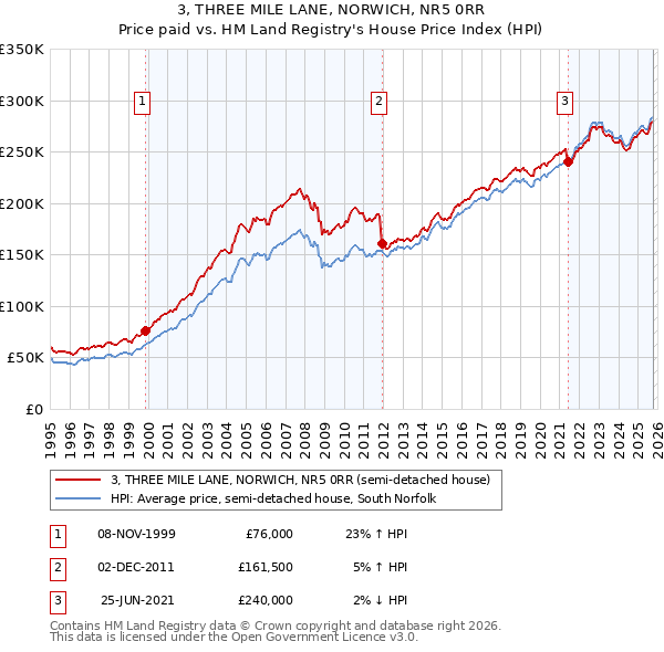 3, THREE MILE LANE, NORWICH, NR5 0RR: Price paid vs HM Land Registry's House Price Index