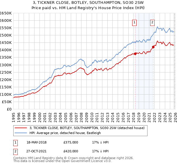 3, TICKNER CLOSE, BOTLEY, SOUTHAMPTON, SO30 2SW: Price paid vs HM Land Registry's House Price Index