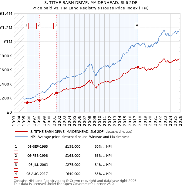 3, TITHE BARN DRIVE, MAIDENHEAD, SL6 2DF: Price paid vs HM Land Registry's House Price Index
