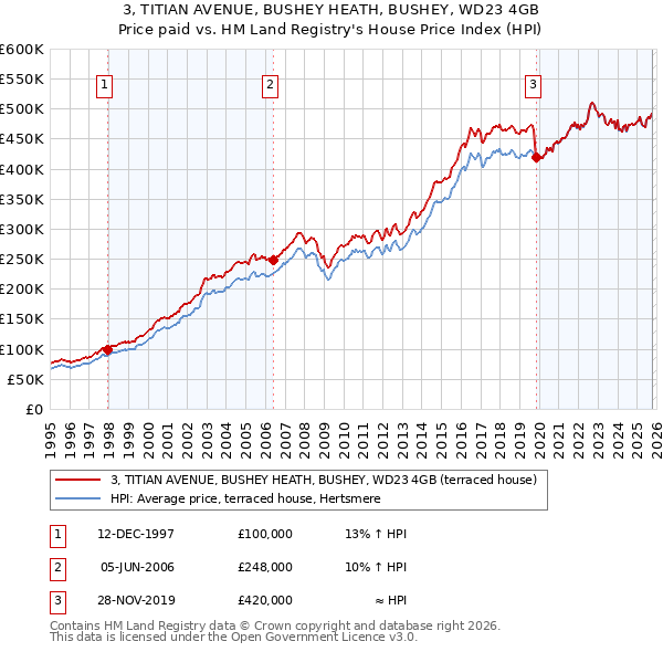 3, TITIAN AVENUE, BUSHEY HEATH, BUSHEY, WD23 4GB: Price paid vs HM Land Registry's House Price Index