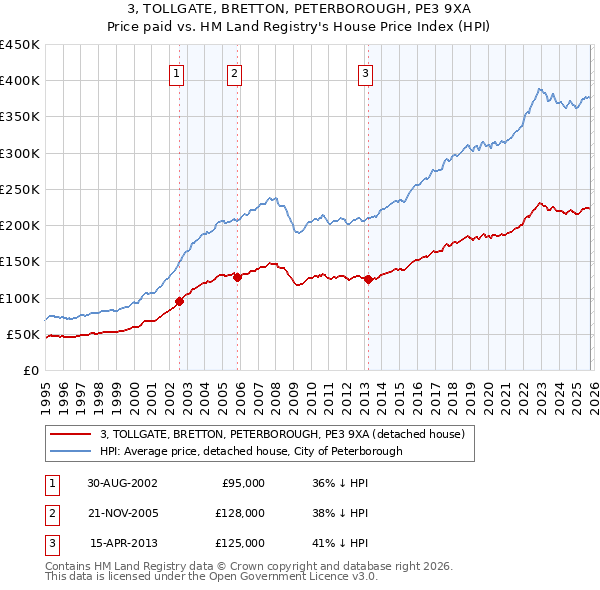 3, TOLLGATE, BRETTON, PETERBOROUGH, PE3 9XA: Price paid vs HM Land Registry's House Price Index