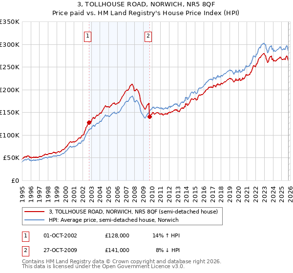 3, TOLLHOUSE ROAD, NORWICH, NR5 8QF: Price paid vs HM Land Registry's House Price Index