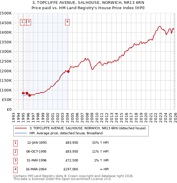 3, TOPCLIFFE AVENUE, SALHOUSE, NORWICH, NR13 6RN: Price paid vs HM Land Registry's House Price Index