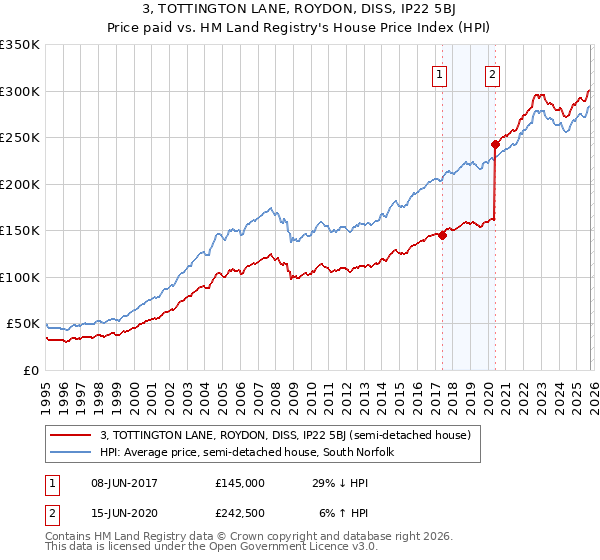 3, TOTTINGTON LANE, ROYDON, DISS, IP22 5BJ: Price paid vs HM Land Registry's House Price Index