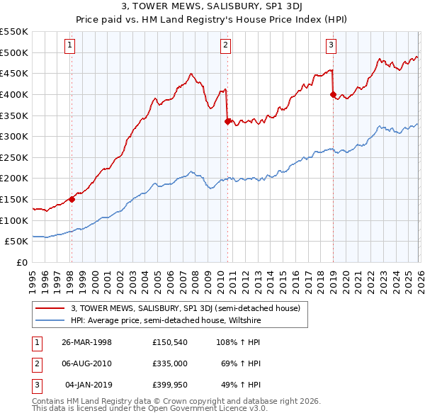 3, TOWER MEWS, SALISBURY, SP1 3DJ: Price paid vs HM Land Registry's House Price Index