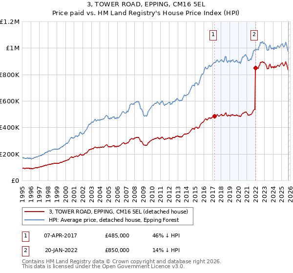 3, TOWER ROAD, EPPING, CM16 5EL: Price paid vs HM Land Registry's House Price Index