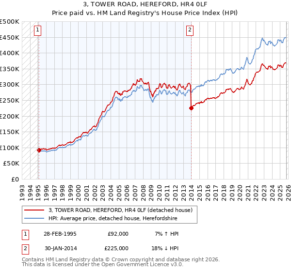 3, TOWER ROAD, HEREFORD, HR4 0LF: Price paid vs HM Land Registry's House Price Index