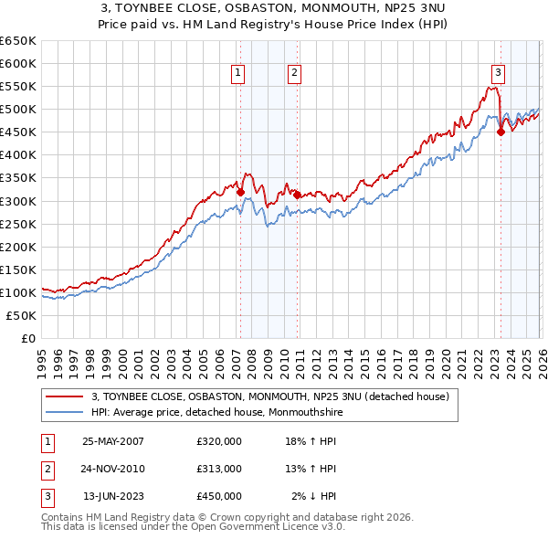 3, TOYNBEE CLOSE, OSBASTON, MONMOUTH, NP25 3NU: Price paid vs HM Land Registry's House Price Index