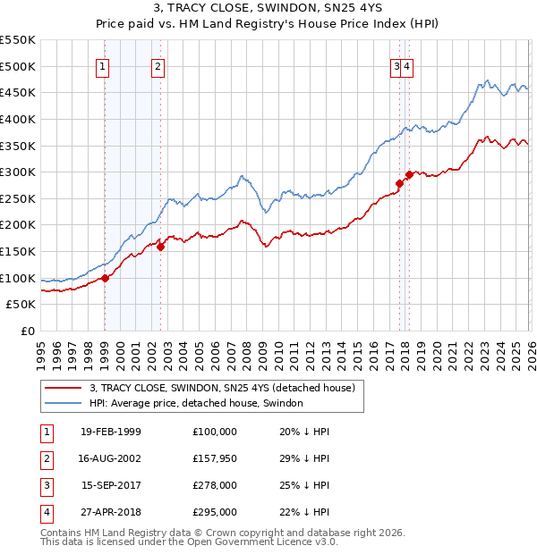 3, TRACY CLOSE, SWINDON, SN25 4YS: Price paid vs HM Land Registry's House Price Index