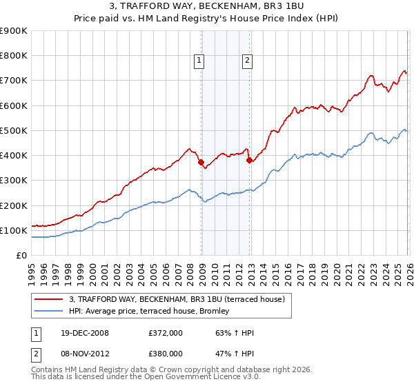 3, TRAFFORD WAY, BECKENHAM, BR3 1BU: Price paid vs HM Land Registry's House Price Index