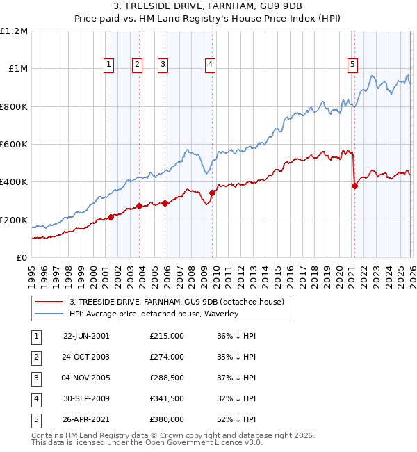 3, TREESIDE DRIVE, FARNHAM, GU9 9DB: Price paid vs HM Land Registry's House Price Index