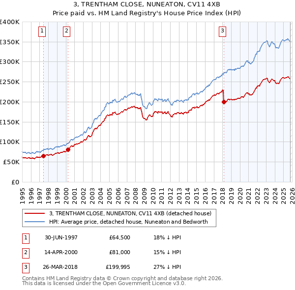 3, TRENTHAM CLOSE, NUNEATON, CV11 4XB: Price paid vs HM Land Registry's House Price Index