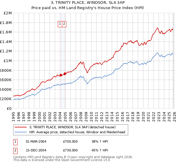 3, TRINITY PLACE, WINDSOR, SL4 3AP: Price paid vs HM Land Registry's House Price Index