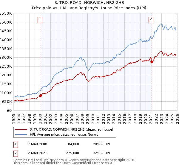 3, TRIX ROAD, NORWICH, NR2 2HB: Price paid vs HM Land Registry's House Price Index
