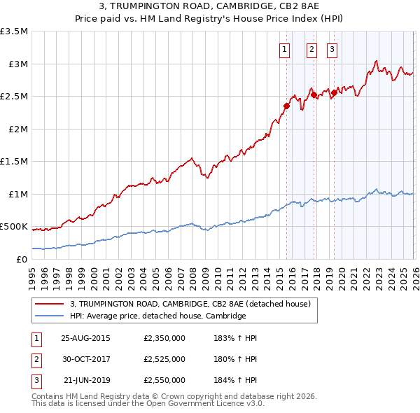 3, TRUMPINGTON ROAD, CAMBRIDGE, CB2 8AE: Price paid vs HM Land Registry's House Price Index