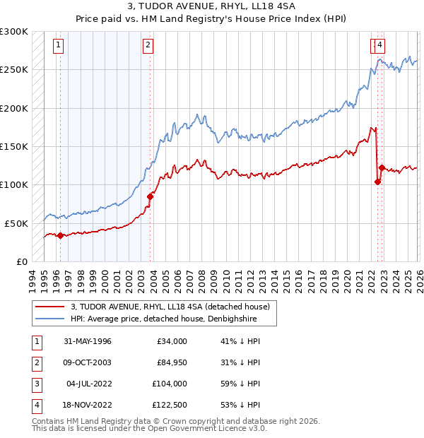 3, TUDOR AVENUE, RHYL, LL18 4SA: Price paid vs HM Land Registry's House Price Index