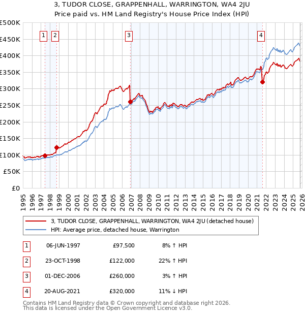 3, TUDOR CLOSE, GRAPPENHALL, WARRINGTON, WA4 2JU: Price paid vs HM Land Registry's House Price Index