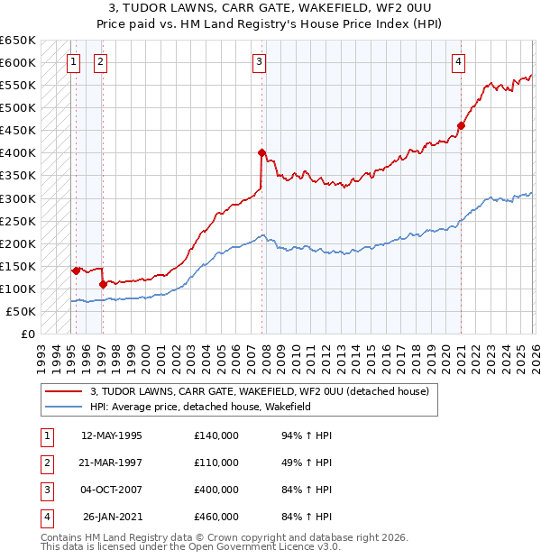 3, TUDOR LAWNS, CARR GATE, WAKEFIELD, WF2 0UU: Price paid vs HM Land Registry's House Price Index
