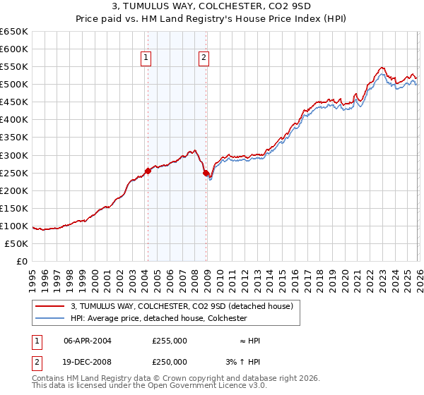 3, TUMULUS WAY, COLCHESTER, CO2 9SD: Price paid vs HM Land Registry's House Price Index