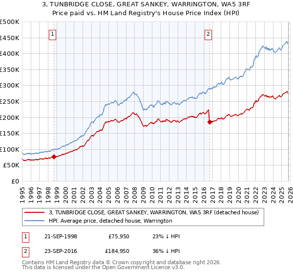 3, TUNBRIDGE CLOSE, GREAT SANKEY, WARRINGTON, WA5 3RF: Price paid vs HM Land Registry's House Price Index