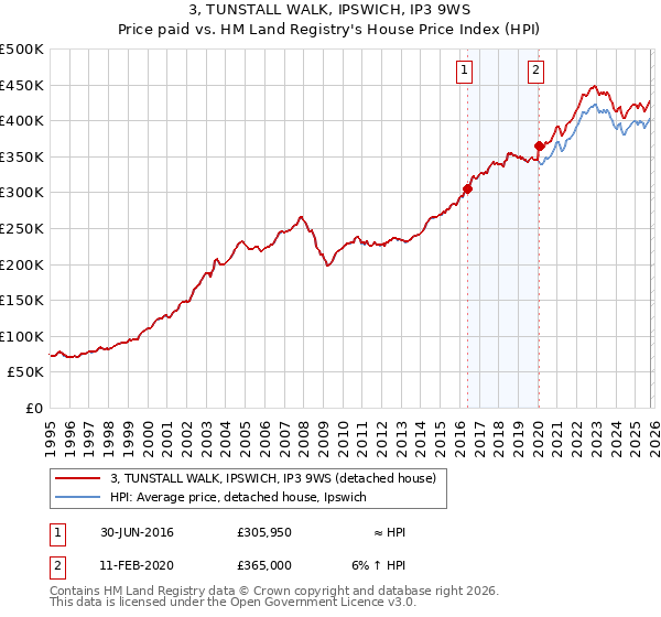 3, TUNSTALL WALK, IPSWICH, IP3 9WS: Price paid vs HM Land Registry's House Price Index