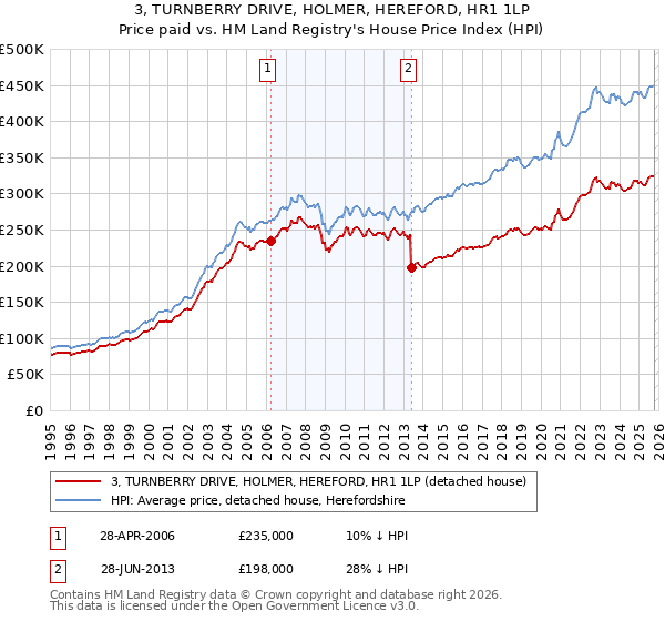 3, TURNBERRY DRIVE, HOLMER, HEREFORD, HR1 1LP: Price paid vs HM Land Registry's House Price Index