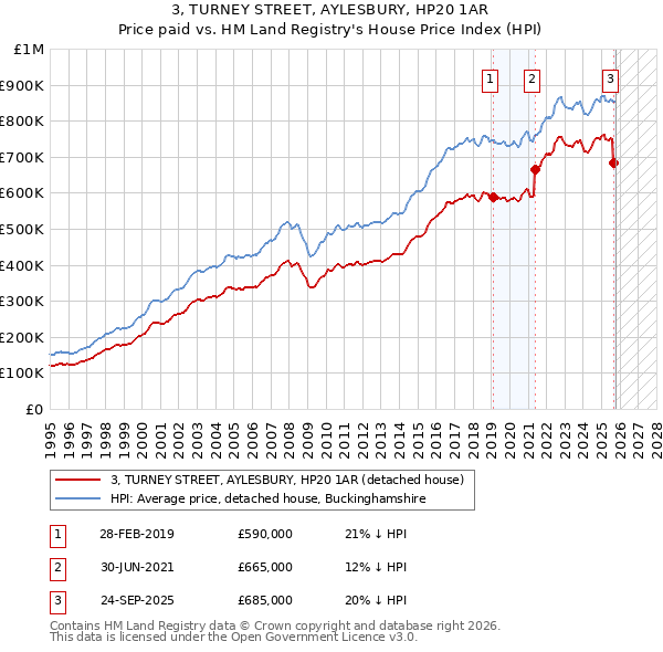 3, TURNEY STREET, AYLESBURY, HP20 1AR: Price paid vs HM Land Registry's House Price Index