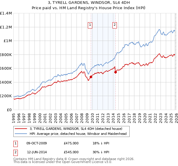 3, TYRELL GARDENS, WINDSOR, SL4 4DH: Price paid vs HM Land Registry's House Price Index
