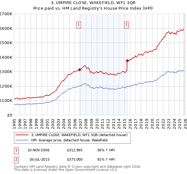 3, UMPIRE CLOSE, WAKEFIELD, WF1 3QR: Price paid vs HM Land Registry's House Price Index