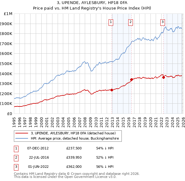 3, UPENDE, AYLESBURY, HP18 0FA: Price paid vs HM Land Registry's House Price Index