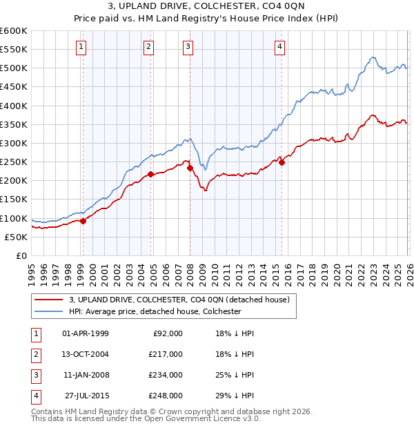 3, UPLAND DRIVE, COLCHESTER, CO4 0QN: Price paid vs HM Land Registry's House Price Index